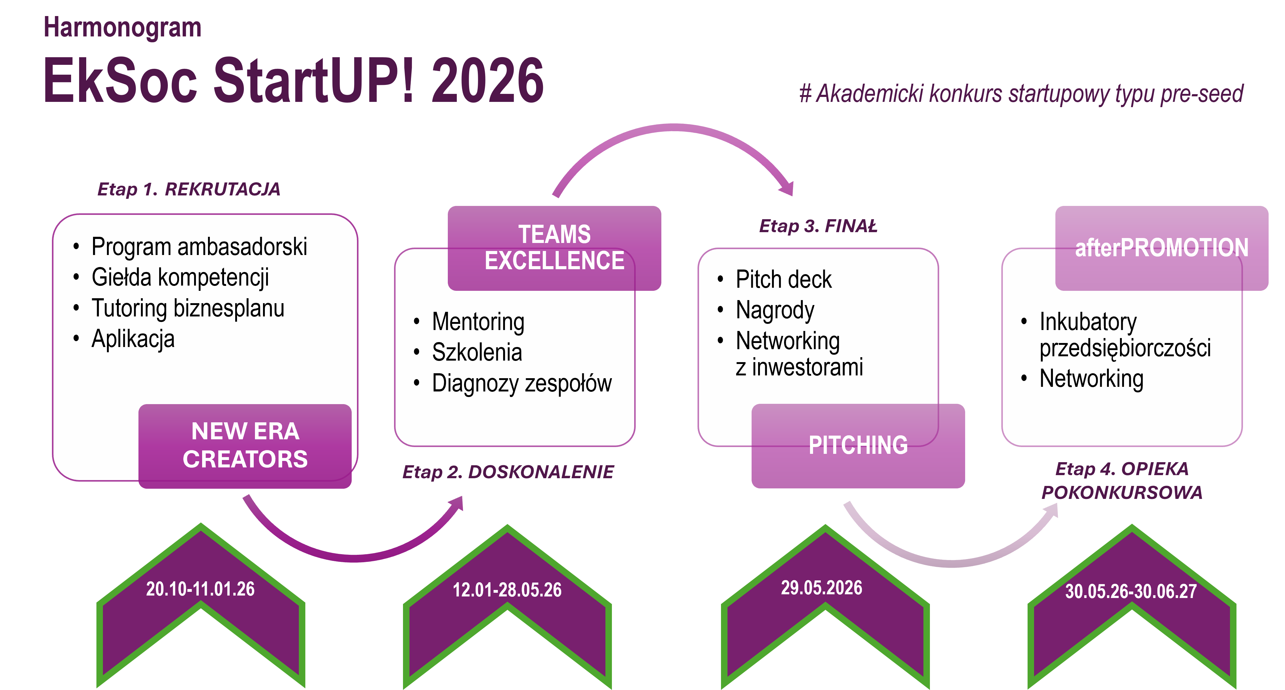 harmonogram VI edycji konkursu EkSoc startUP!
