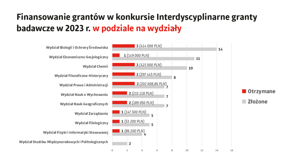 Wykres: Interdyscyplinarne granty badawcze. Z podziałem na wydziały.