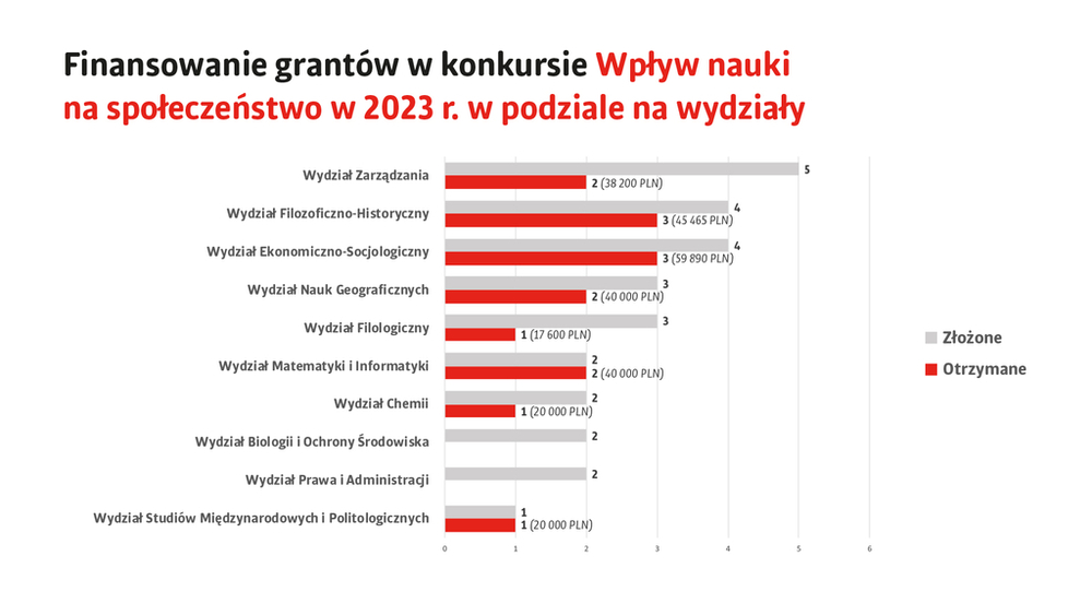 Wykres: Wpływ nauki na społeczeństwo. Z podziałem na wydziały.