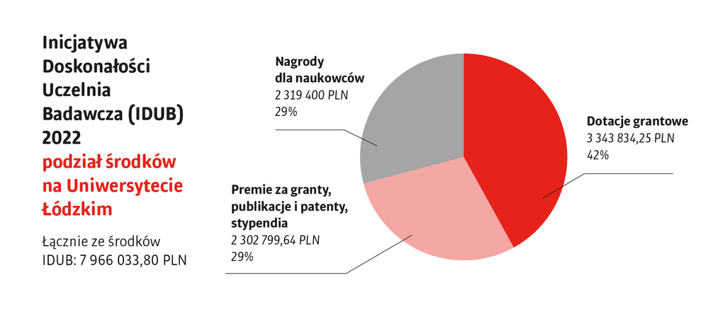 Grafika z wykresem kołowym